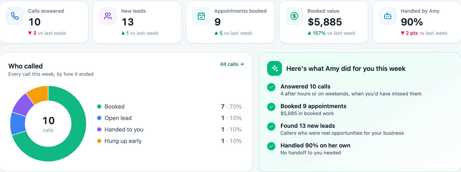 Weekly summary showing calls answered, new leads, appointments booked, and booked value